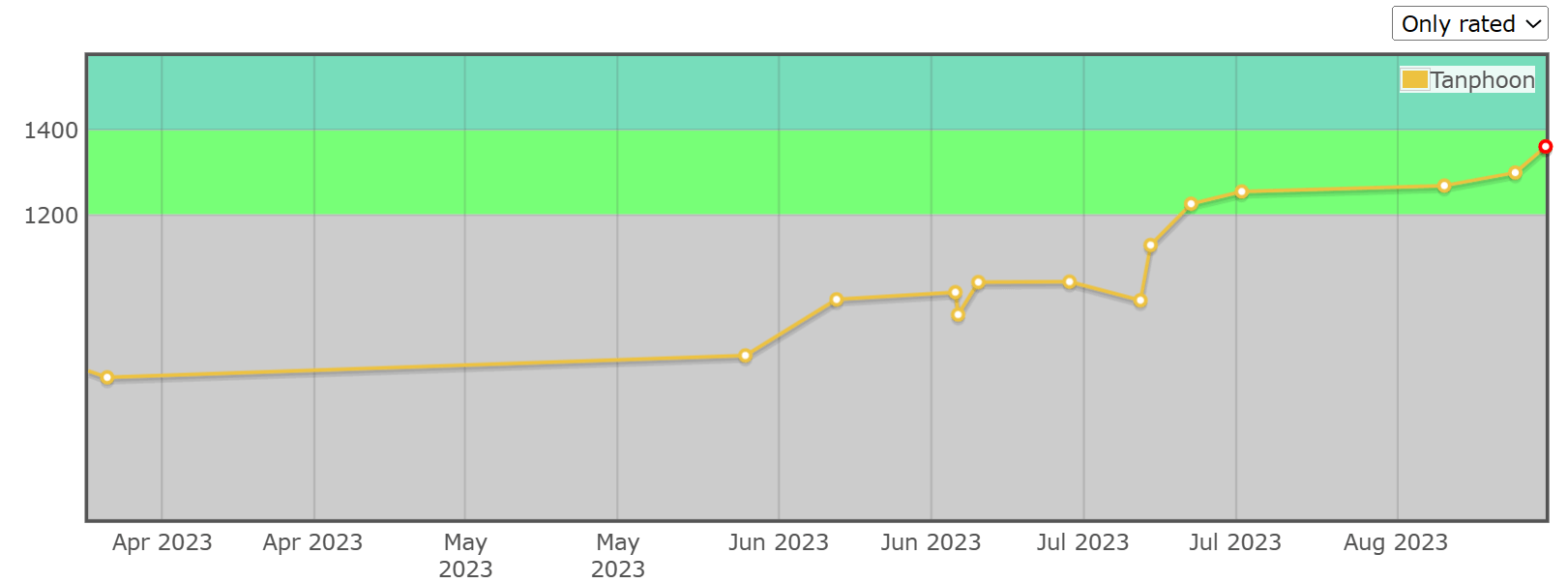 rating